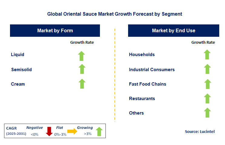 Oriental Sauce Market by Segment
