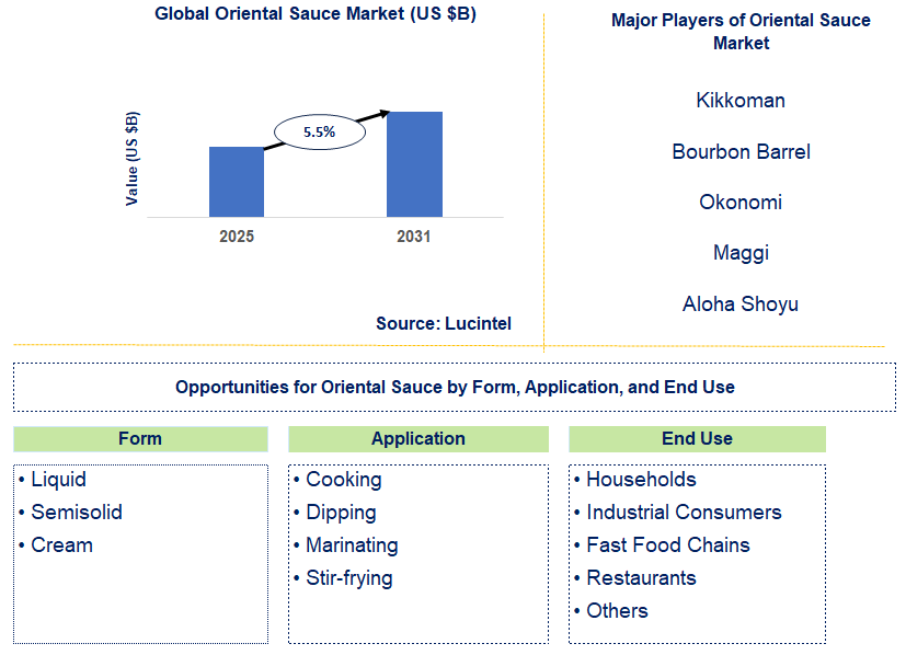 Oriental Sauce Market Trends and Forecast