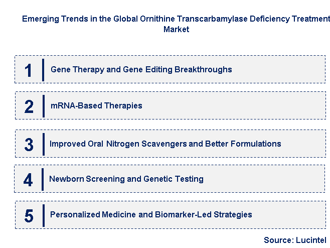 Emerging Trends in the Ornithine Transcarbamylase Deficiency Treatment Market
