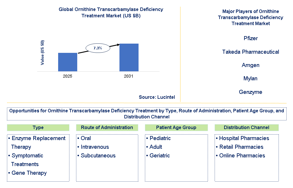 Ornithine Transcarbamylase Deficiency Treatment Market Trends and Forecast