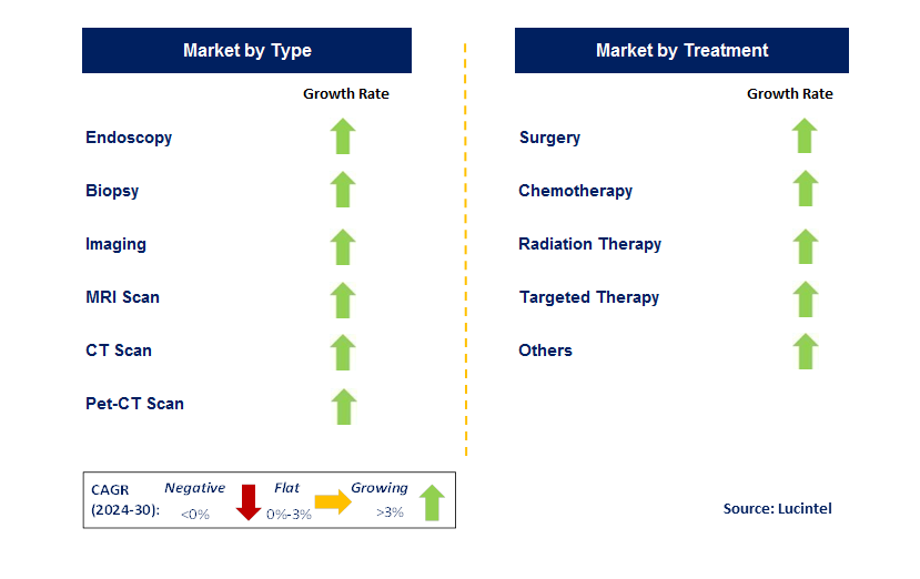 Oropharyngeal Cancer Diagnosis and Therapeutics by country