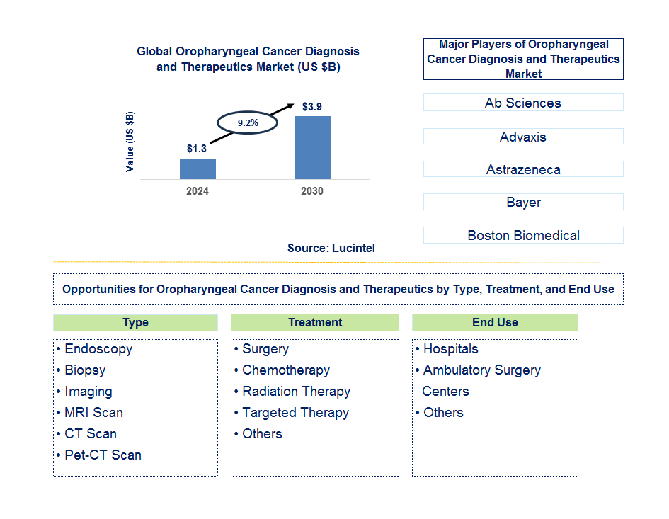 Oropharyngeal Cancer Diagnosis and Therapeutics Trends and Forecast