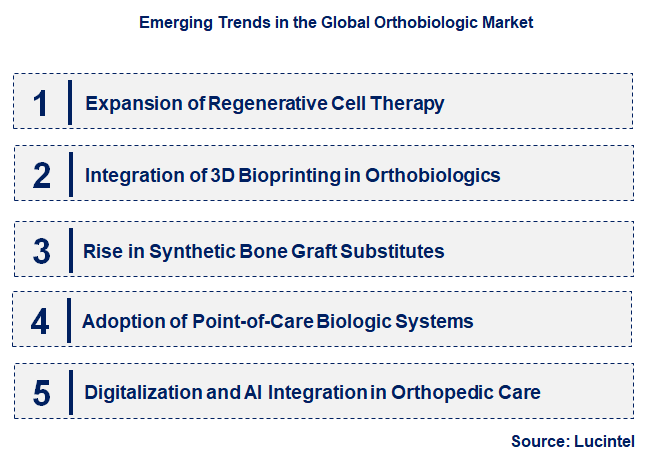 Emerging Trends in the Orthobiologic Market