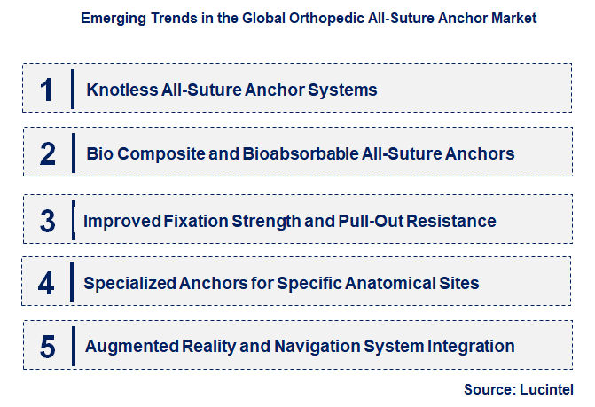 Emerging Trends in the Orthopedic All-Suture Anchor Market