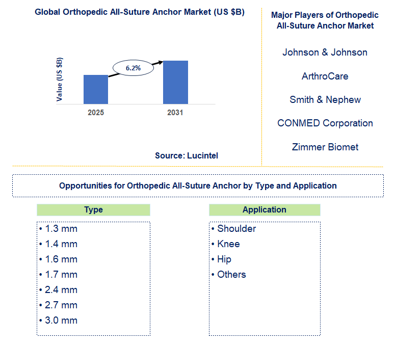 Orthopedic All-Suture Anchor Market Trends and Forecast