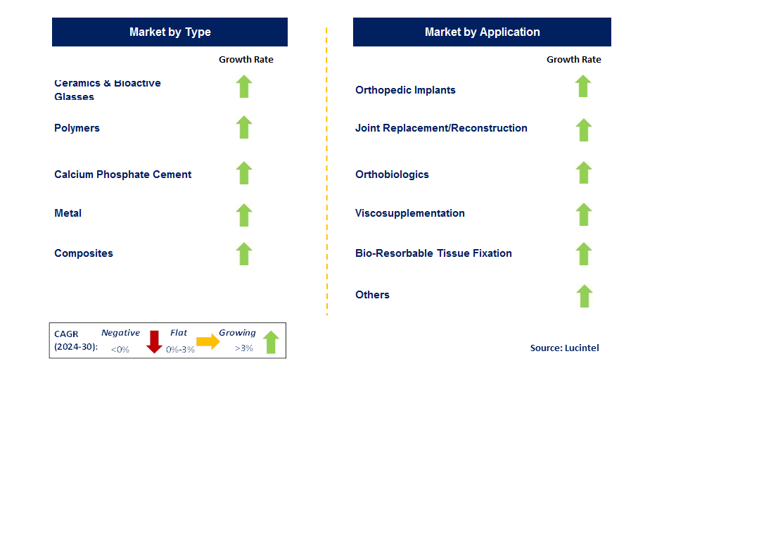 Orthopedic Biomaterial by Segment