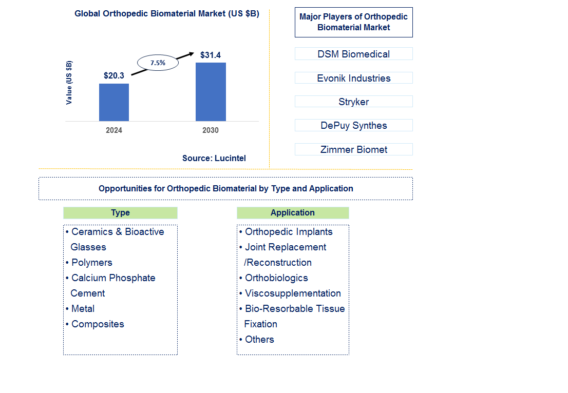 Orthopedic Biomaterial Trends and Forecast