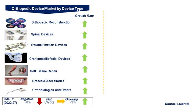 Orthopedic Device Industry by Segments