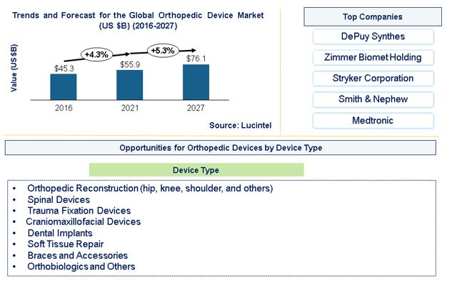 Orthopedic Device Market by Device Type