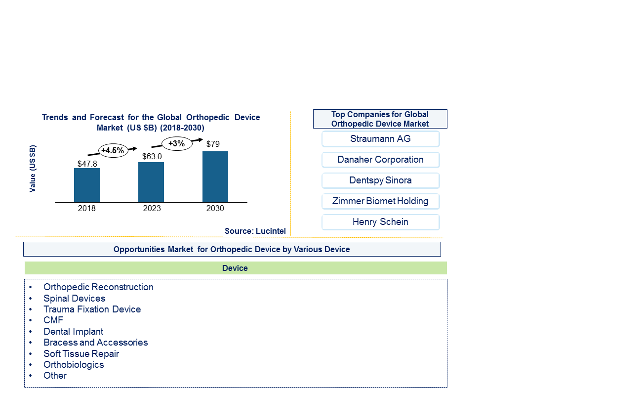 Orthopedic Device Market