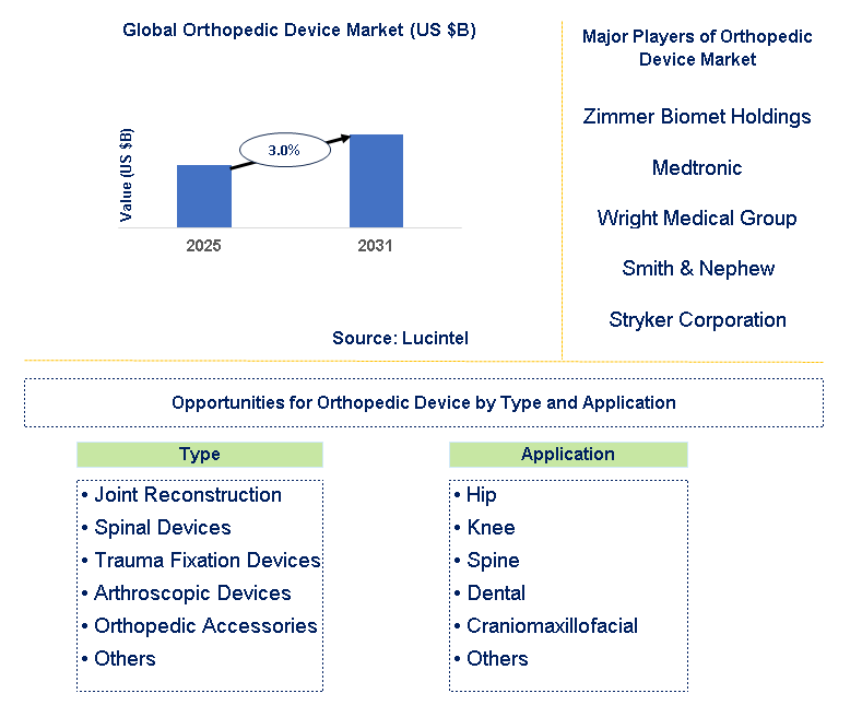Orthopedic Device Market Trends and Forecast