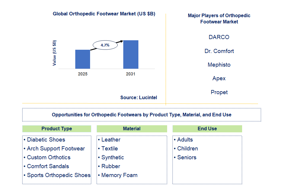 Orthopedic Footwear Market Trends and Forecast