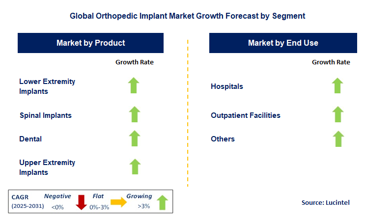 Orthopedic Implant Market by Segment