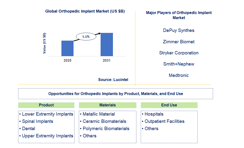 Orthopedic Implant Market Trends and Forecast