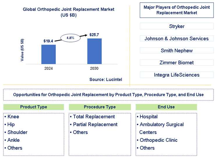 Orthopedic Joint Replacement Market Trends and Forecast