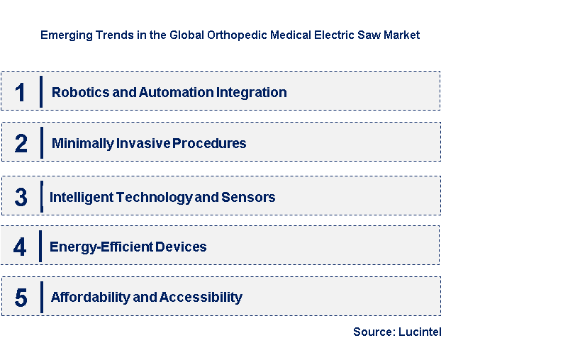 Emerging Trends in the Orthopedic Medical Electric Saw Market