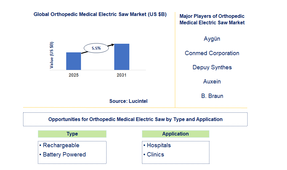 Orthopedic Medical Electric Saw Market Trends and Forecast