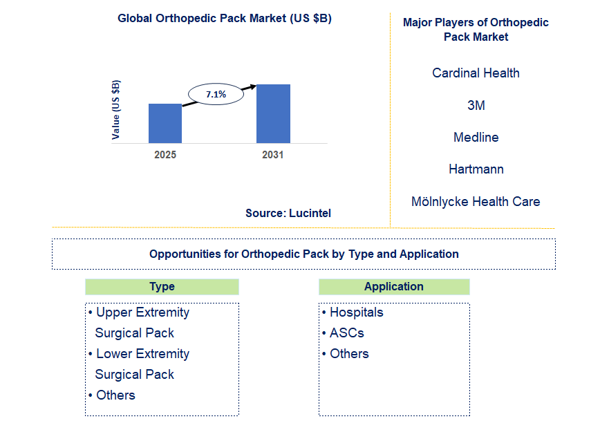 Orthopedic Pack Market Trends and Forecast