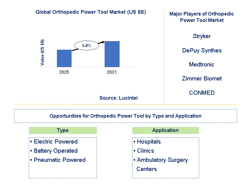 Orthopedic Power Tool Market Trends and Forecast