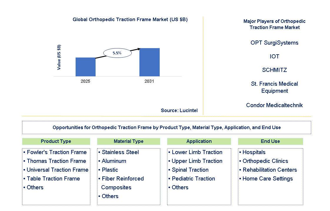 Orthopedic Traction Frame Market Trends and Forecast