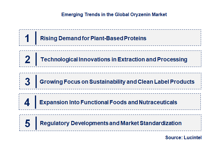 Emerging Trends in the Oryzenin Market