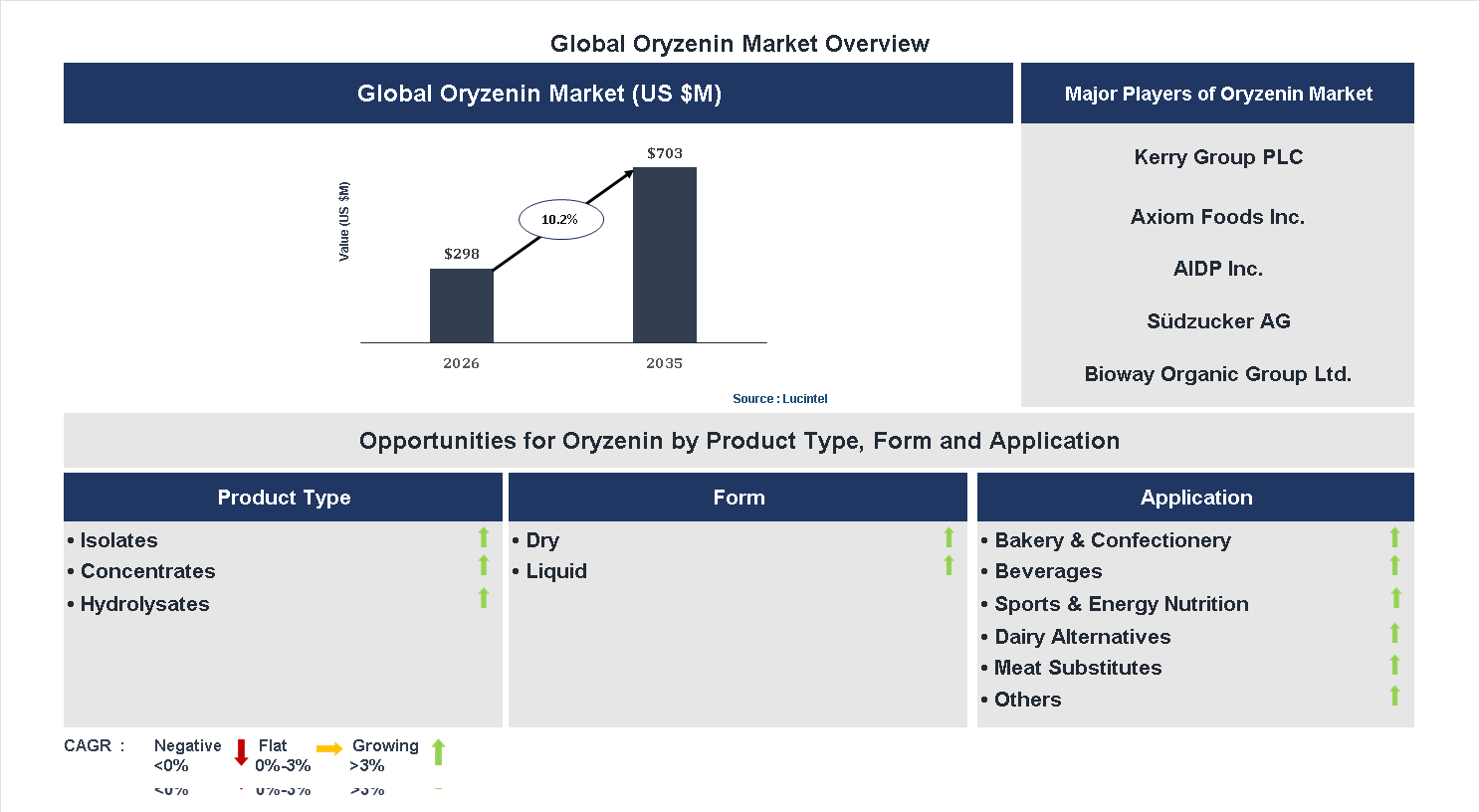 Oryzenin Market Trends and Forecast