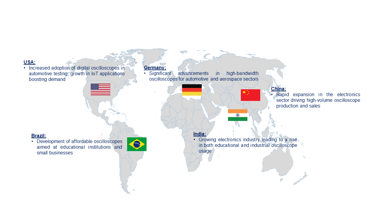 Oscilloscope Market by Country