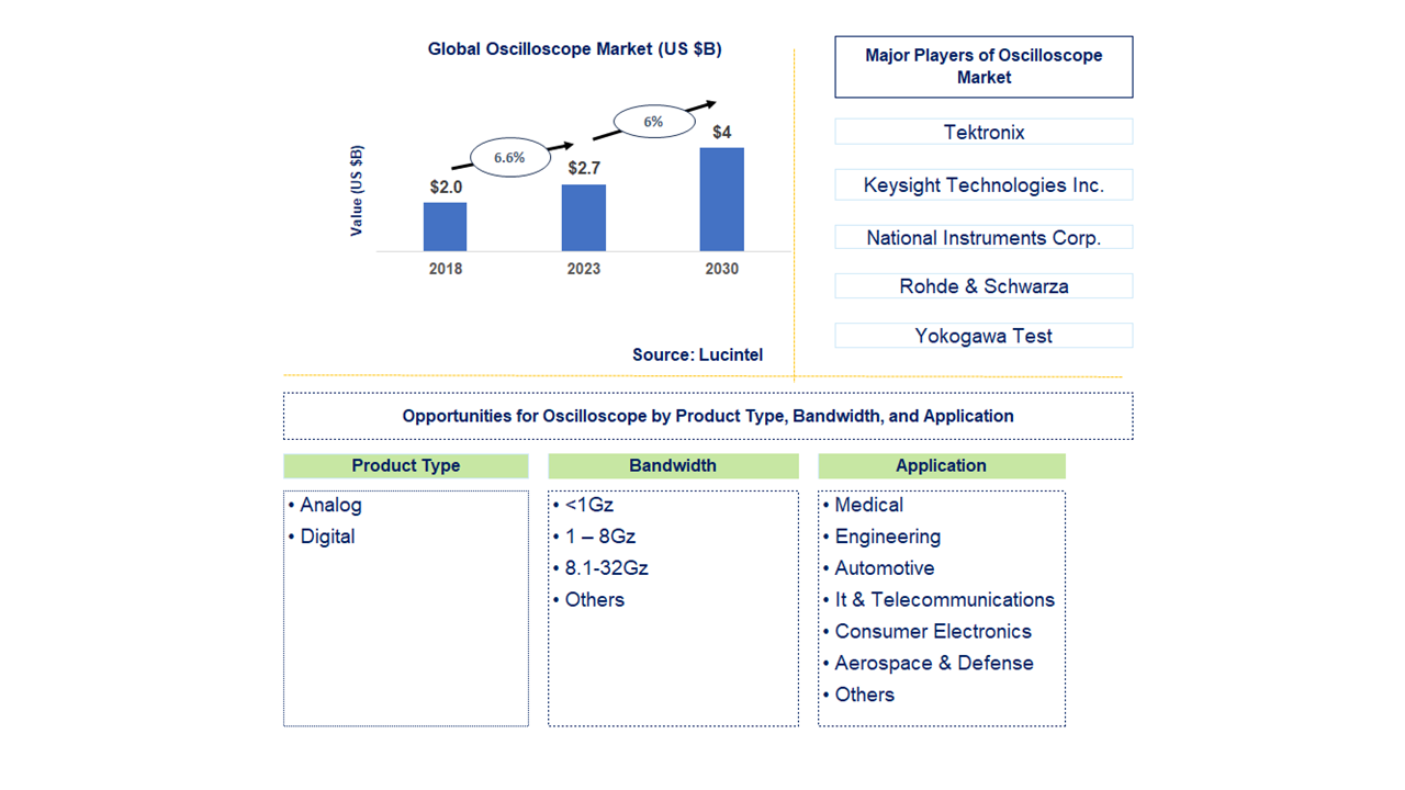 Oscilloscope Market