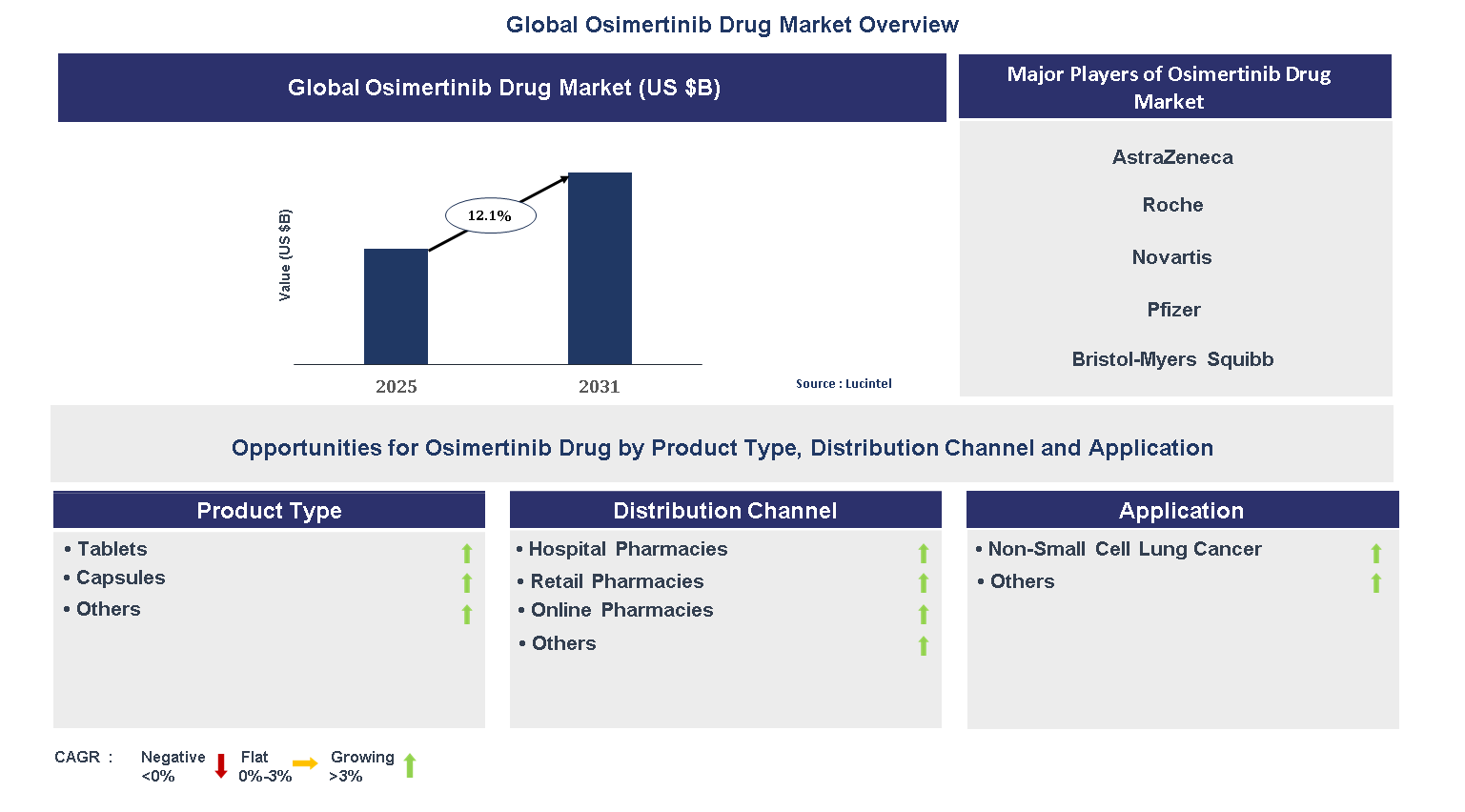 Osimertinib Drug Market Trends and Forecast