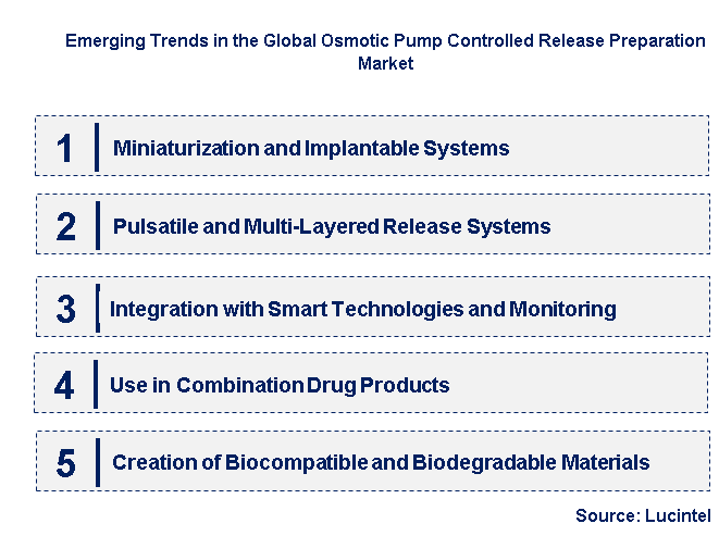 Emerging Trends in the Osmotic Pump Controlled Release Preparation Market