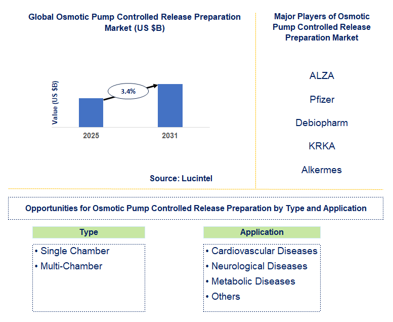 Osmotic Pump Controlled Release Preparation Market Trends and Forecast