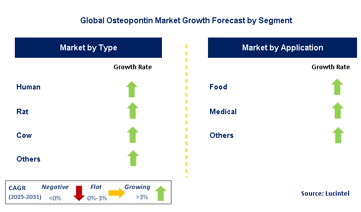 Osteopontin Market by Segment