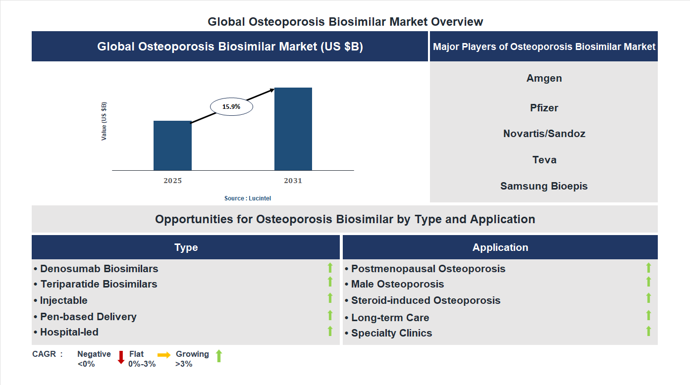 Osteoporosis Biosimilar Market Trends and Forecast
