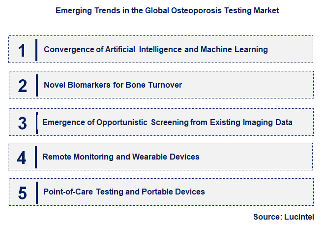 Emerging Trends in the Osteoporosis Testing Market