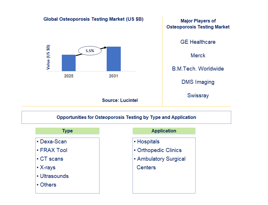 Osteoporosis Testing Market Trends and Forecast