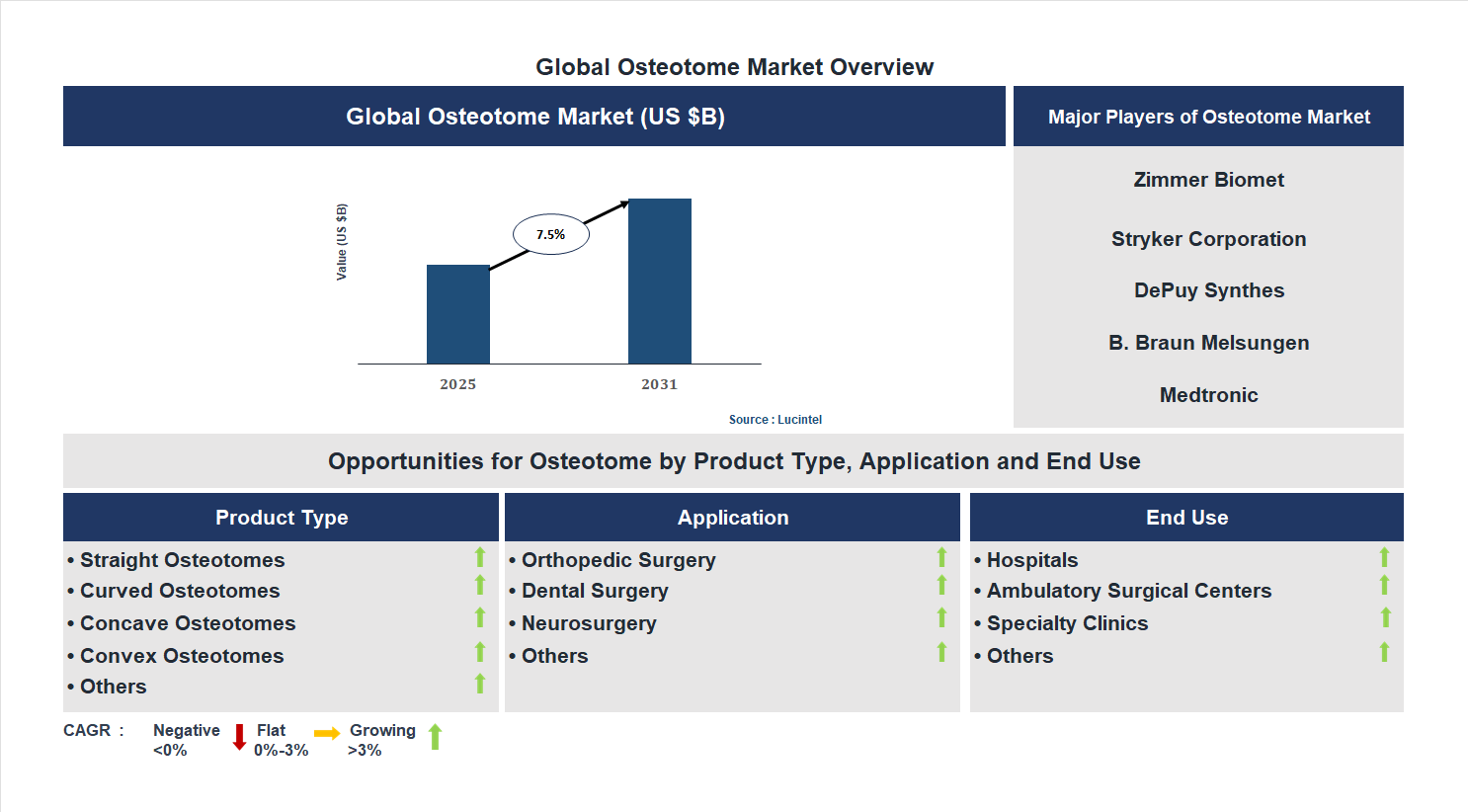 Osteotome Market Trends and Forecast