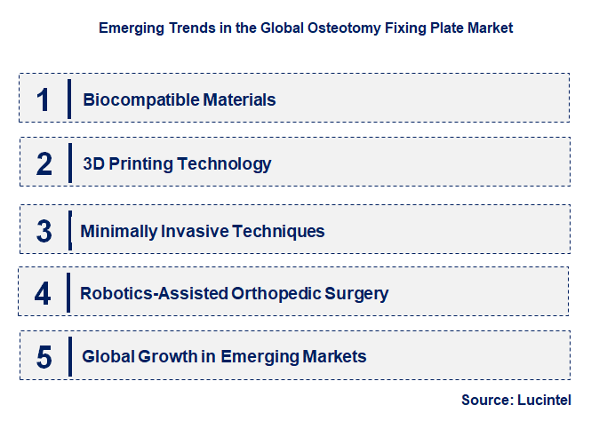 Emerging Trends in the Osteotomy Fixing Plate Market
