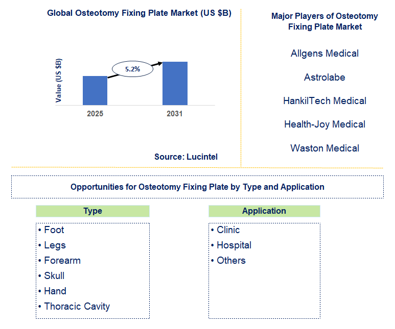 Osteotomy Fixing Plate Market Trends and Forecast