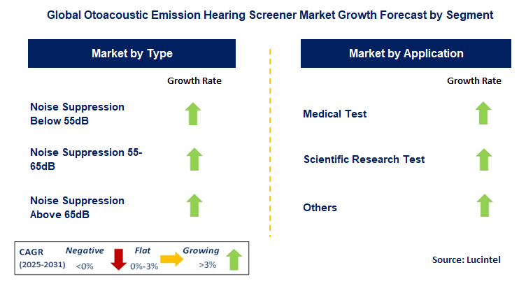 Otoacoustic Emission Hearing Screener Market by Segment