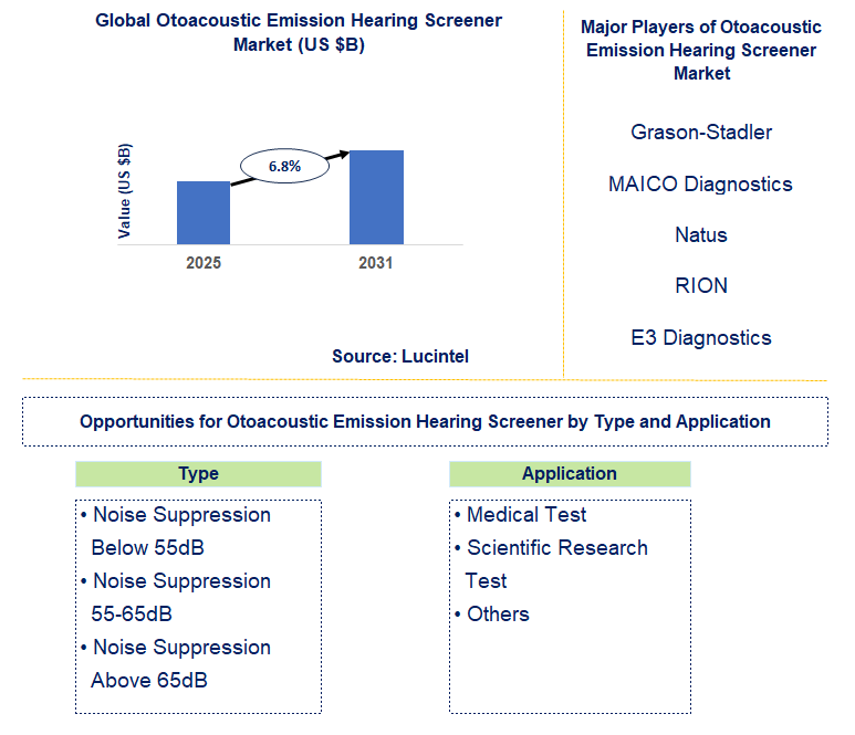Otoacoustic Emission Hearing Screener Market Trends and Forecast