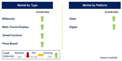 Out-of-Home Advertising by Segment