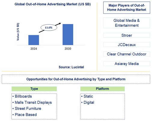 Out-of-Home Advertising Trends and Forecast