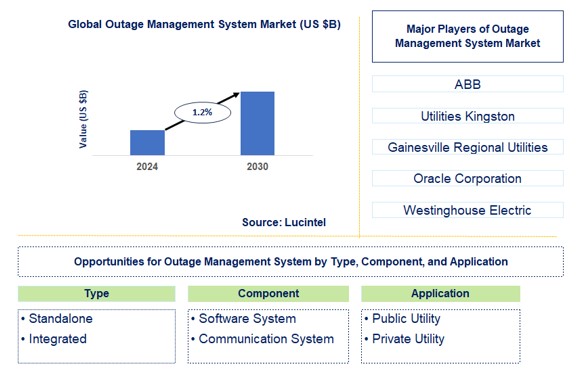 Outage Management System Trends and Forecast