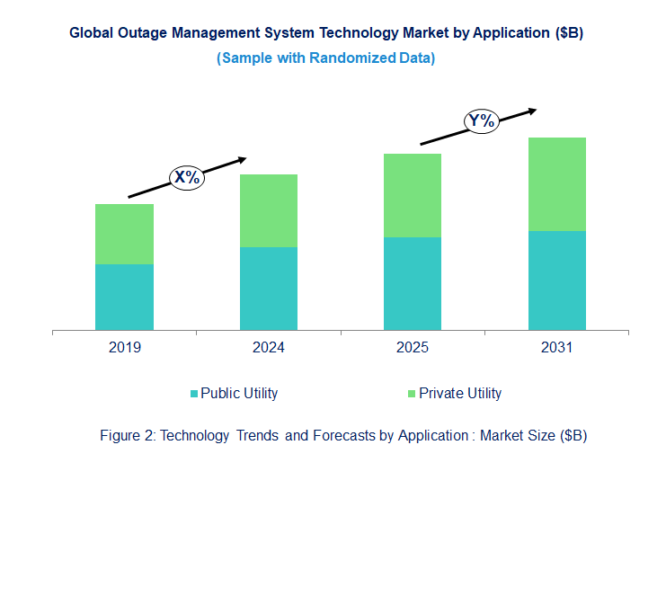 Outage Management System Market Trend and Forecast by Application [Value from 2019 to 2031]:
