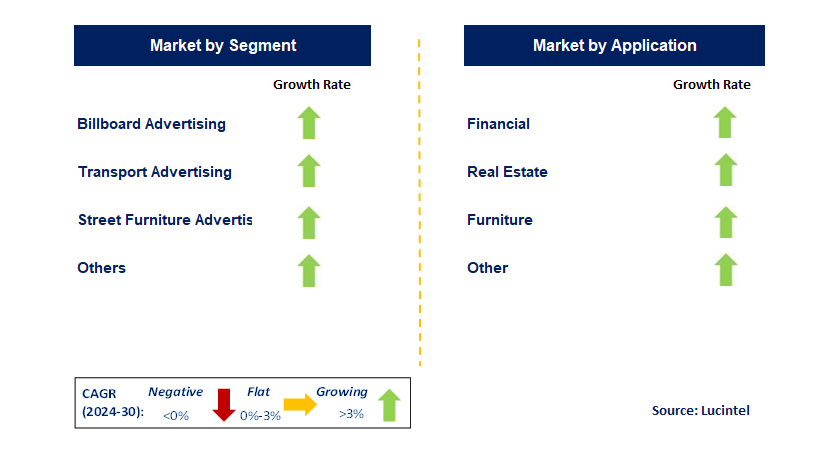 Outdoor Advertising by Segment