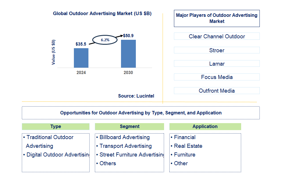 Outdoor Advertising Trends and Forecast