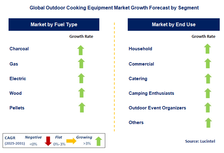 Outdoor Cooking Equipment Market by Segment