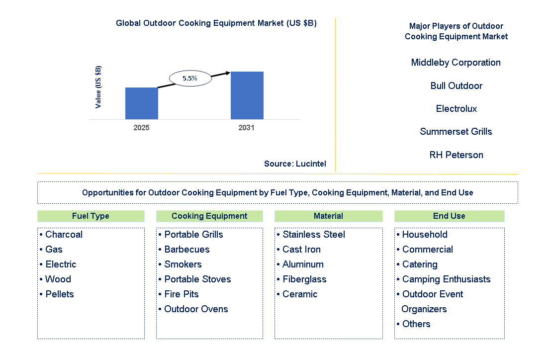 Outdoor Cooking Equipment Market Trends and Forecast