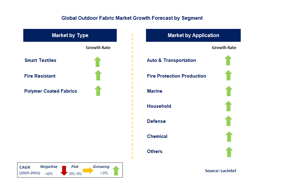 Outdoor Fabric Market by Segment