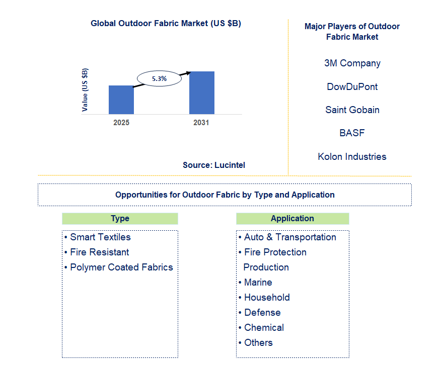 Outdoor Fabric Market Trends and Forecast